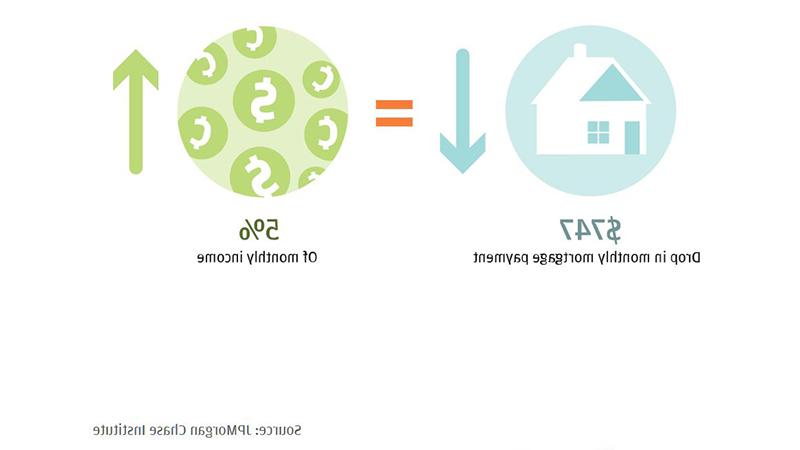 Infographic describes about $747 Drop in monthly mortgage payment 5% Of monthly income