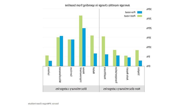 Bar graph describes about Average monthly change in spending from baseline