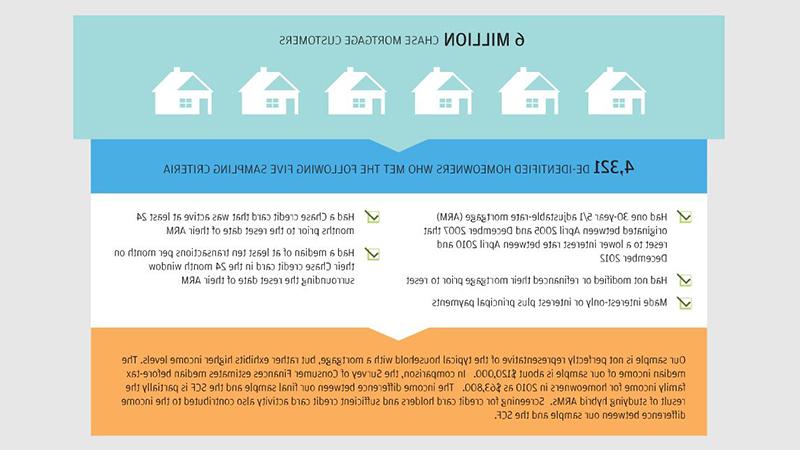 Infographic describes about 6 MILLION CHASE MORTGAGE CUSTOMERS